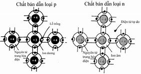 Bán Dẫn Loại N Và P